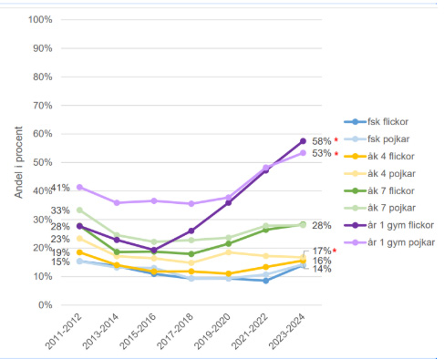 Diagram söta drycker