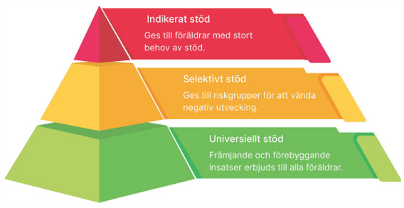 Preventionspyramiden