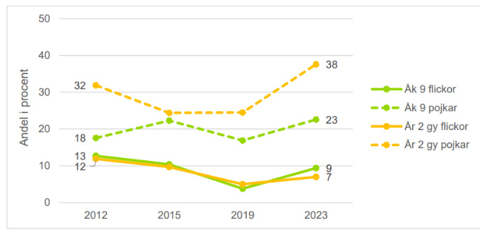 Diagram spel om pengar