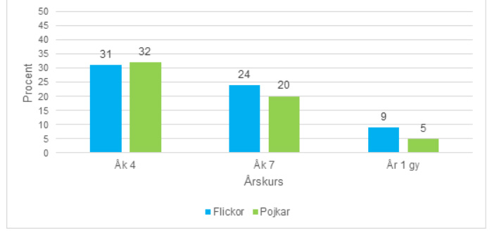 Sexuell hälsa statistik
